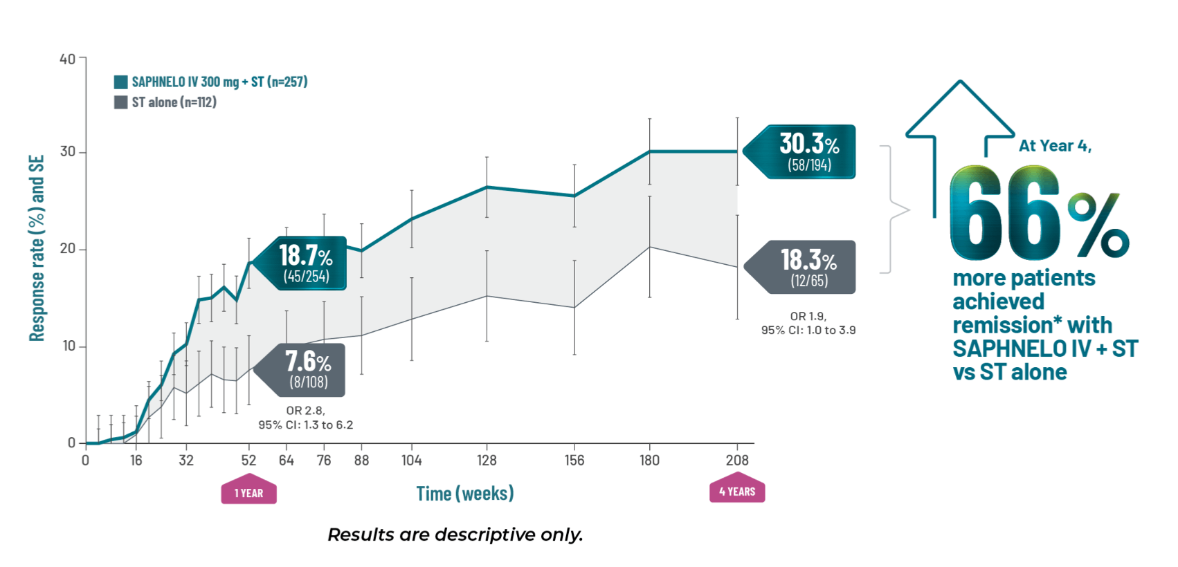 SAPHNELO Phase 3 Trials Graph